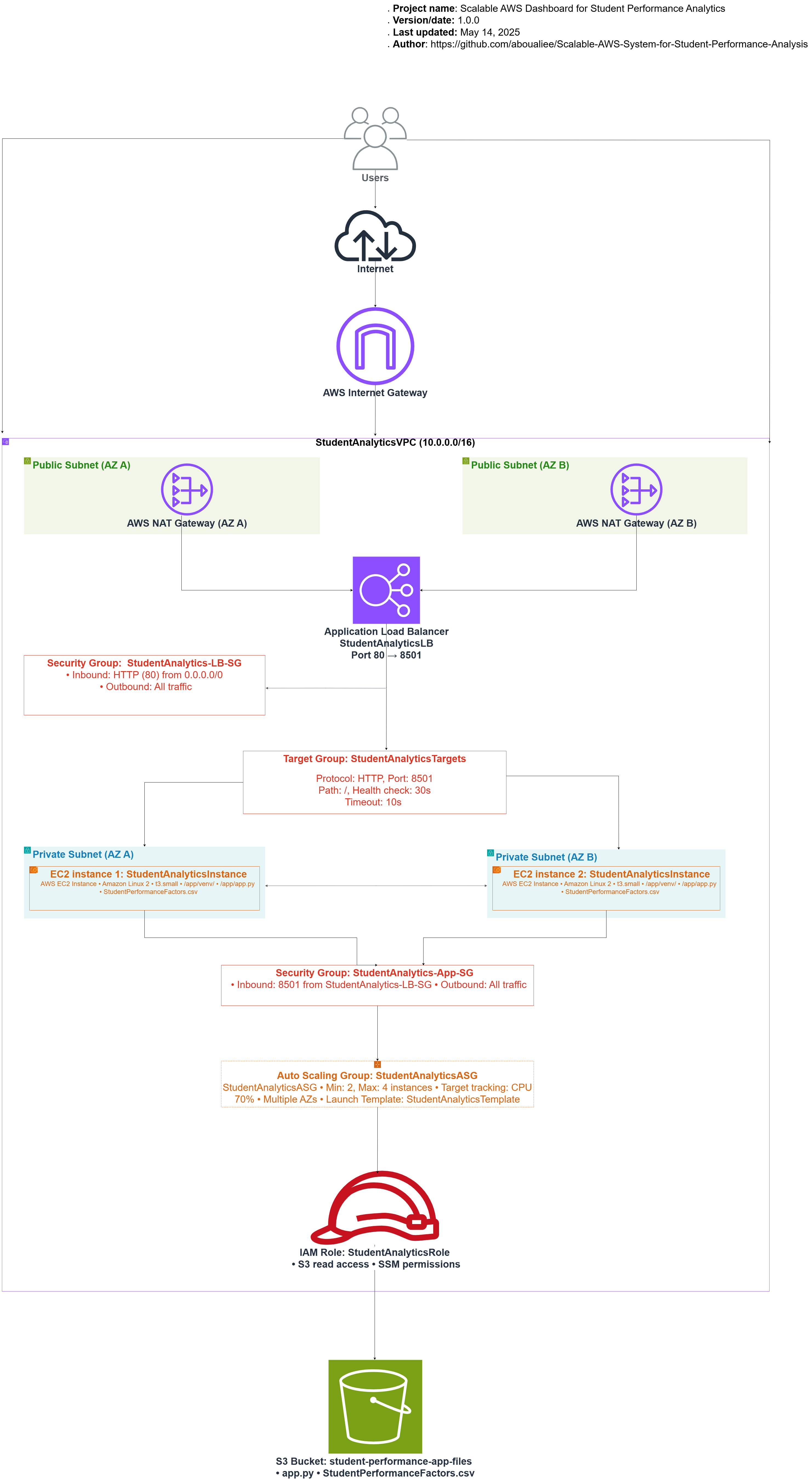 AWS Analytics System Architecture