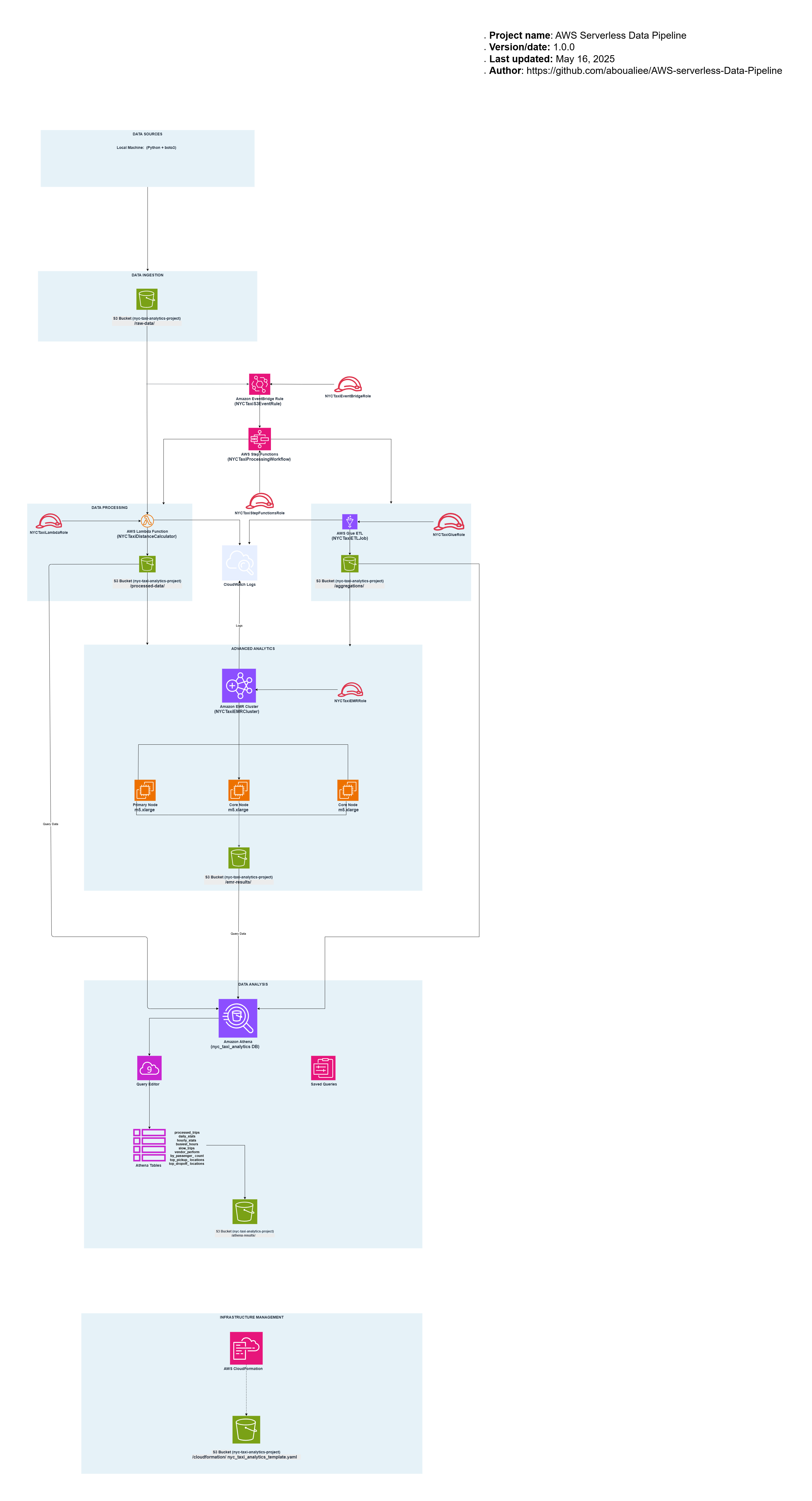 AWS Serverless Data Pipeline Architecture